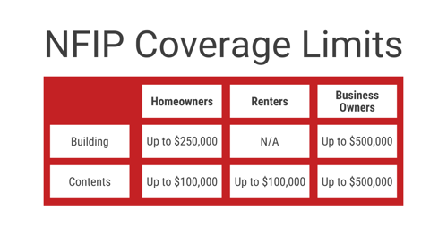 NFIP Coverage Limits